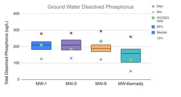 Ground Water Quality